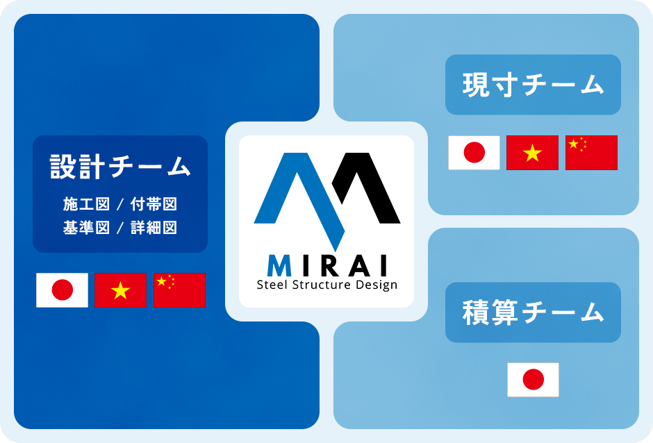 Mirai組織図
